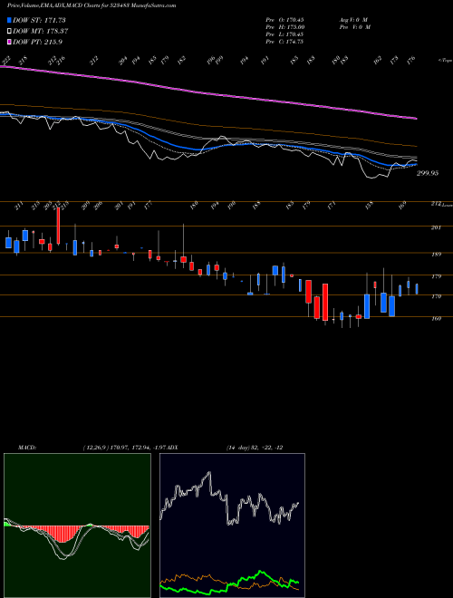 MACD charts various settings share 523483 PACIFIC IND. BSE Stock exchange 