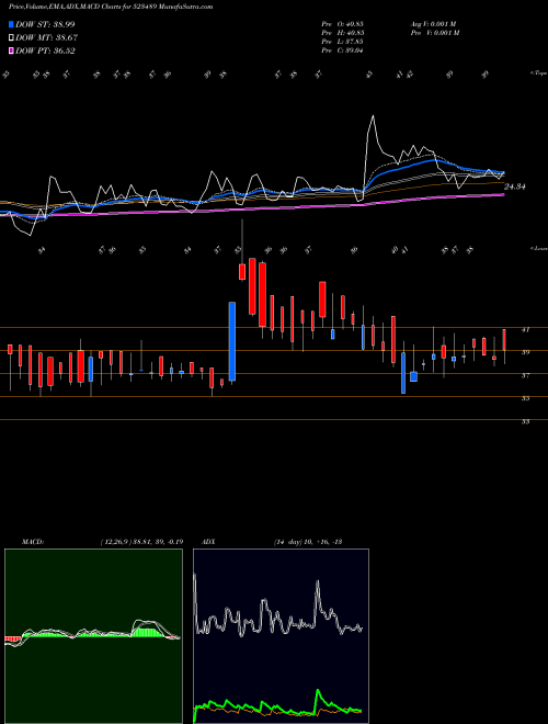 Munafa CMM HOSPITAL (523489) stock tips, volume analysis, indicator analysis [intraday, positional] for today and tomorrow