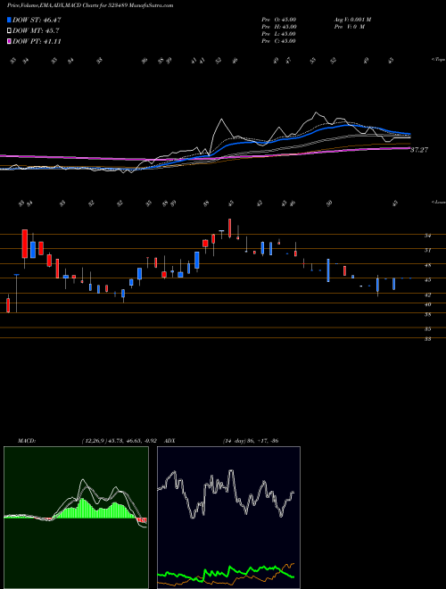 MACD charts various settings share 523489 CMM HOSPITAL BSE Stock exchange 