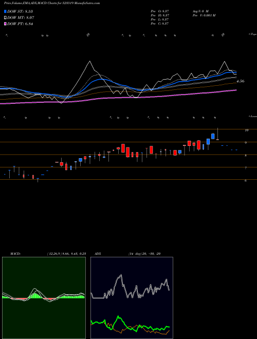 Munafa UNI OFF AUTO (523519) stock tips, volume analysis, indicator analysis [intraday, positional] for today and tomorrow