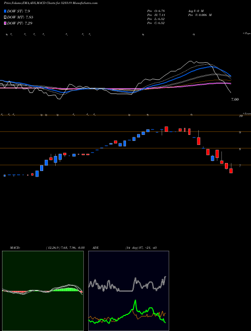 MACD charts various settings share 523519 UNI OFF AUTO BSE Stock exchange 