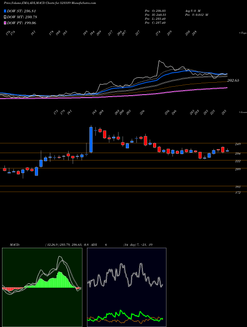 MACD charts various settings share 523539 PRECISION WR BSE Stock exchange 