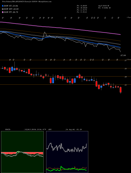 MACD charts various settings share 523558 NETWORK LTD. BSE Stock exchange 