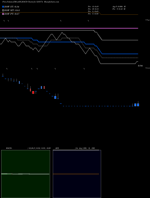 MACD charts various settings share 523574 FEL BSE Stock exchange 