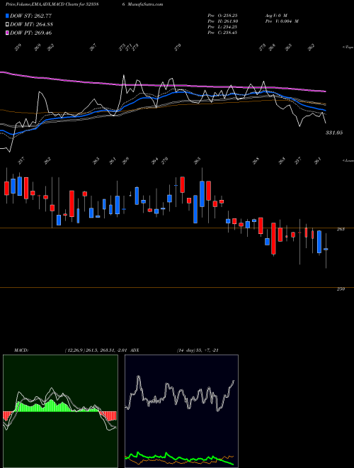 MACD charts various settings share 523586 IND.TONERS BSE Stock exchange 