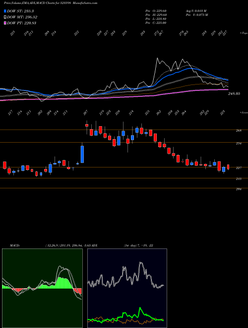 MACD charts various settings share 523598 SHIPP.CORPN BSE Stock exchange 