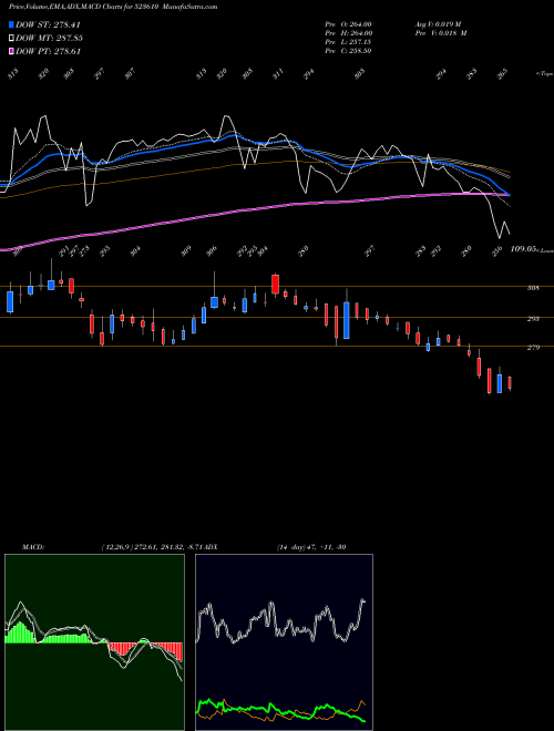 MACD charts various settings share 523610 ITI LTD. BSE Stock exchange 