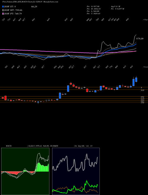 Munafa DREDGING COR (523618) stock tips, volume analysis, indicator analysis [intraday, positional] for today and tomorrow