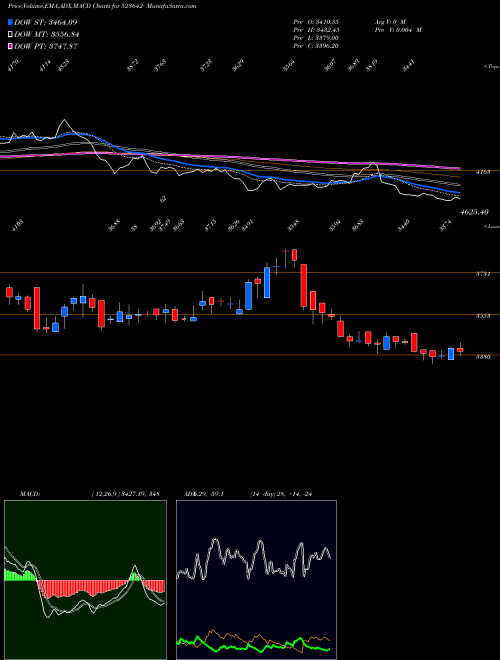 Munafa PI INDUS.LTD (523642) stock tips, volume analysis, indicator analysis [intraday, positional] for today and tomorrow