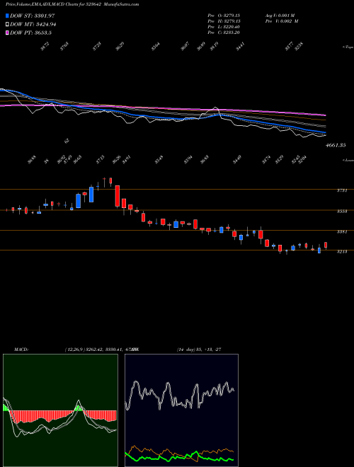 MACD charts various settings share 523642 PI INDUS.LTD BSE Stock exchange 
