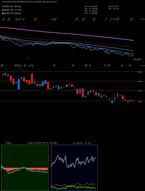 MACD charts various settings share 523648 PLASTIBLEND BSE Stock exchange 