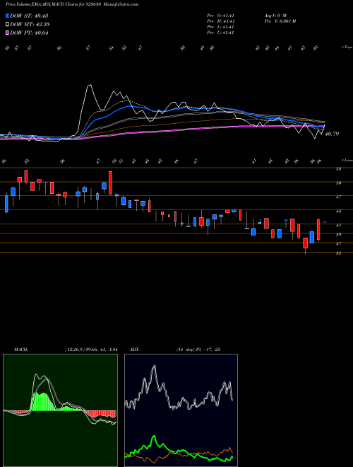 MACD charts various settings share 523650 REDEX PROTEC BSE Stock exchange 