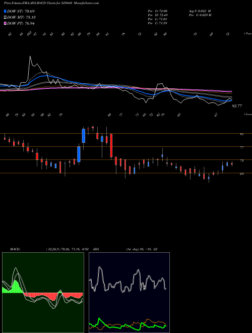 MACD charts various settings share 523660 WATERBASE BSE Stock exchange 