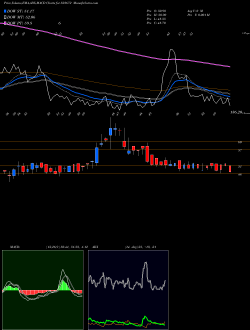 MACD charts various settings share 523672 FLEX FOODS BSE Stock exchange 
