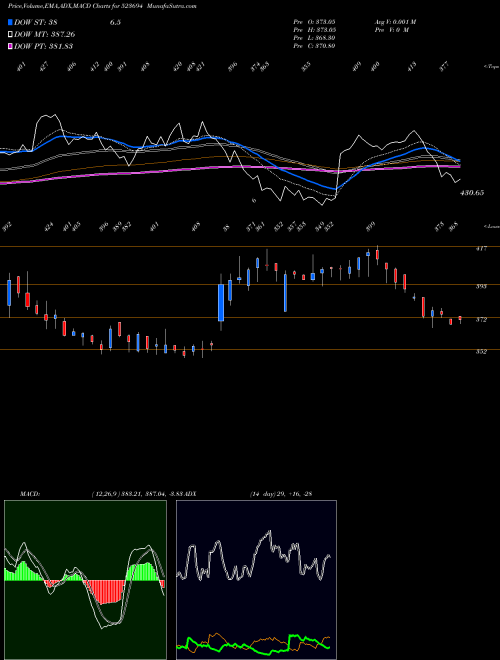 Munafa APCOTEX IND (523694) stock tips, volume analysis, indicator analysis [intraday, positional] for today and tomorrow