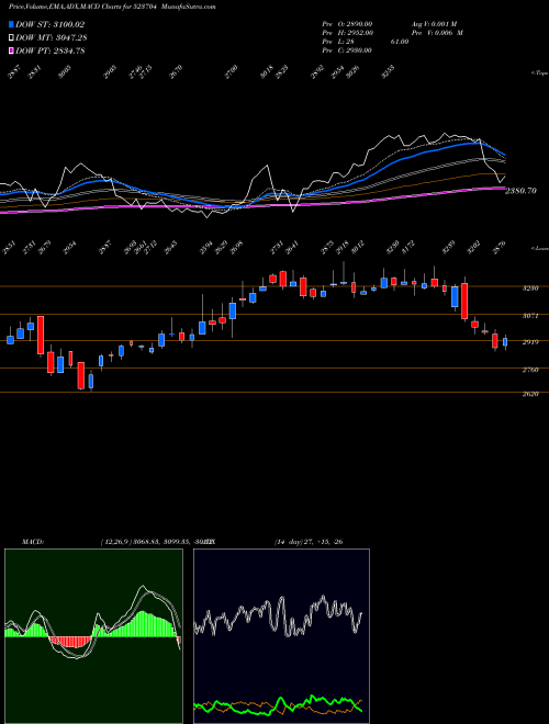 MACD charts various settings share 523704 MASTEK LTD BSE Stock exchange 