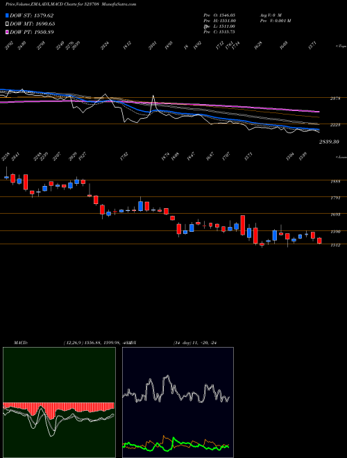 Munafa EIMCO ELECON (523708) stock tips, volume analysis, indicator analysis [intraday, positional] for today and tomorrow