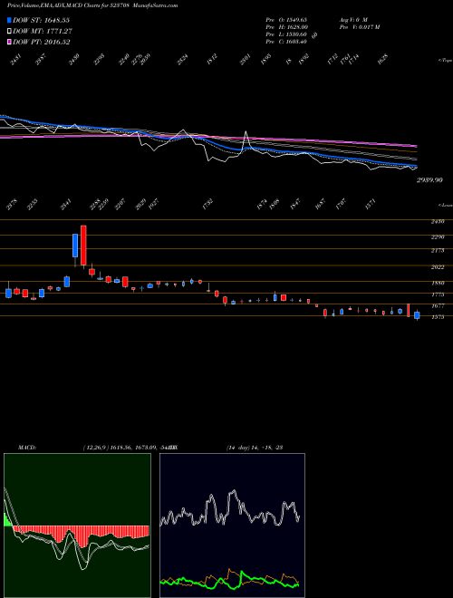 MACD charts various settings share 523708 EIMCO ELECON BSE Stock exchange 
