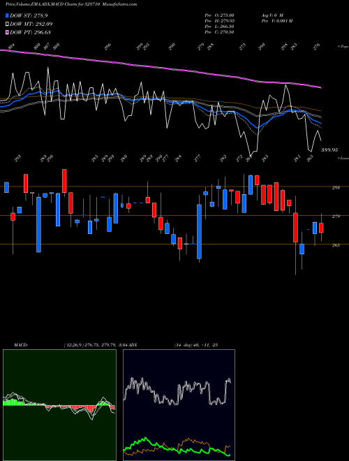 MACD charts various settings share 523710 SAYAJI HOTEL BSE Stock exchange 