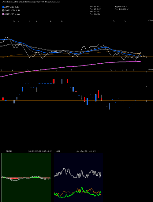 MACD charts various settings share 523712 JMG CORP LTD BSE Stock exchange 