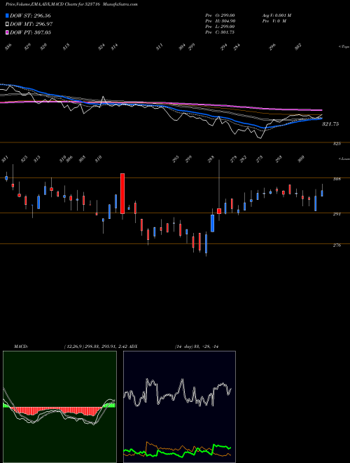 MACD charts various settings share 523716 ASHIANA HOU BSE Stock exchange 