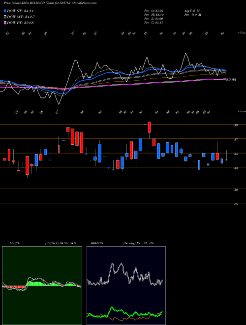 MACD charts various settings share 523732 ECO BOARD IN BSE Stock exchange 