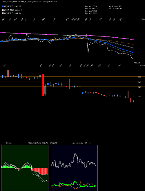Munafa DVL (523736) stock tips, volume analysis, indicator analysis [intraday, positional] for today and tomorrow