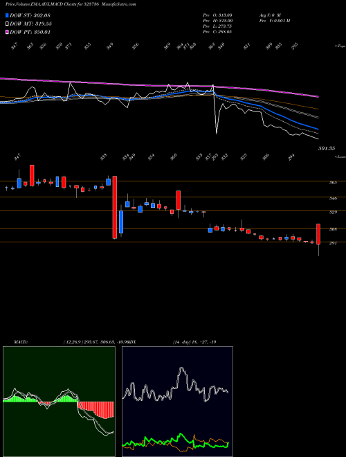 MACD charts various settings share 523736 DVL BSE Stock exchange 