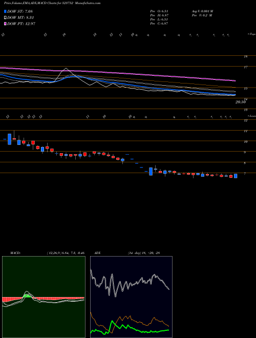 MACD charts various settings share 523752 IO SYSTEM BSE Stock exchange 