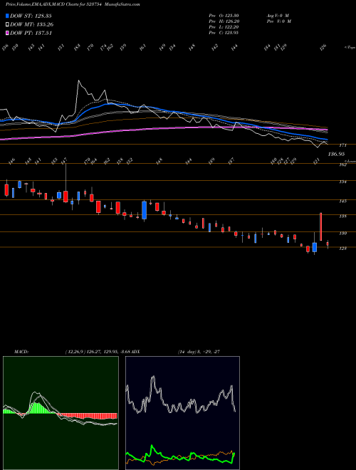 MACD charts various settings share 523754 MAHEPC BSE Stock exchange 