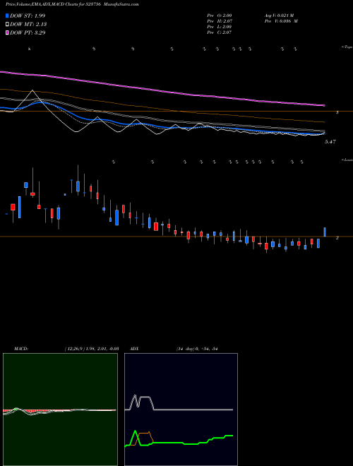 Munafa SREIINFRA (523756) stock tips, volume analysis, indicator analysis [intraday, positional] for today and tomorrow