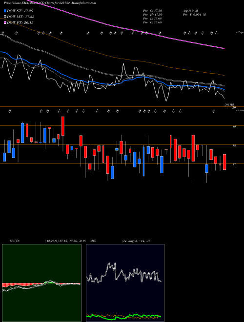 MACD charts various settings share 523782 MITSHI BSE Stock exchange 