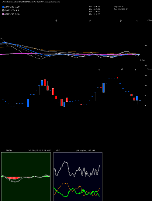 MACD charts various settings share 523790 SHUKRA JEW BSE Stock exchange 
