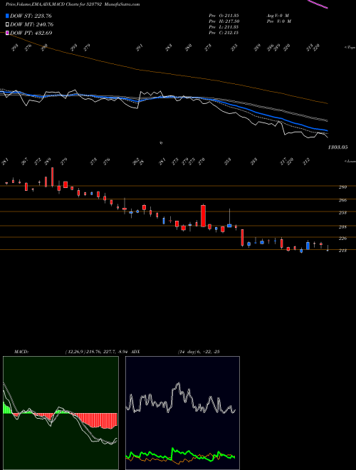 Munafa MAZDA LTD (523792) stock tips, volume analysis, indicator analysis [intraday, positional] for today and tomorrow