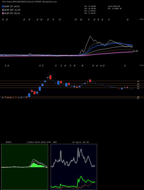 Munafa SOVEREIGN DI (523826) stock tips, volume analysis, indicator analysis [intraday, positional] for today and tomorrow