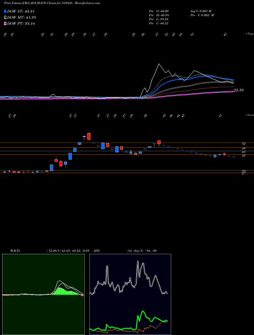 MACD charts various settings share 523826 SOVEREIGN DI BSE Stock exchange 