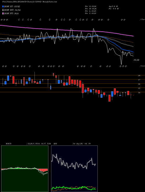 MACD charts various settings share 523832 MUKAT PIPES BSE Stock exchange 