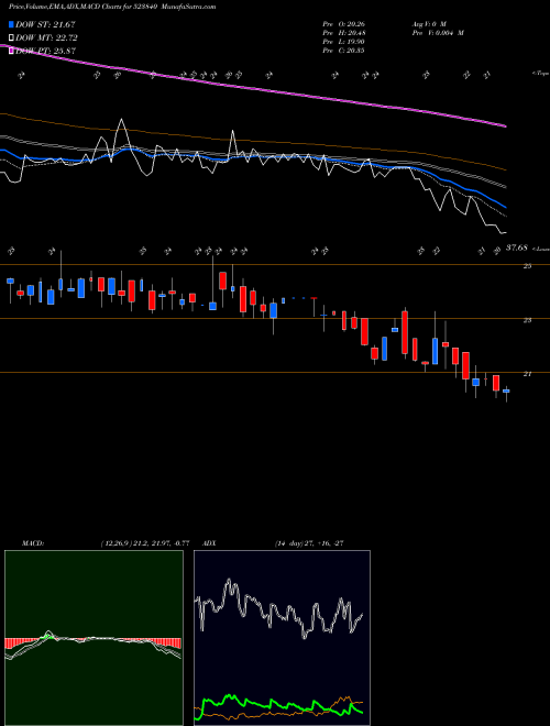 MACD charts various settings share 523840 INN.TECH.PAC BSE Stock exchange 