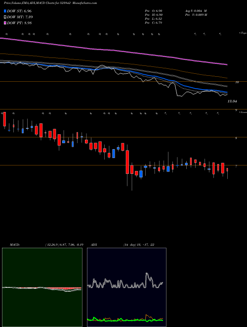 MACD charts various settings share 523842 SUPER TANNER BSE Stock exchange 