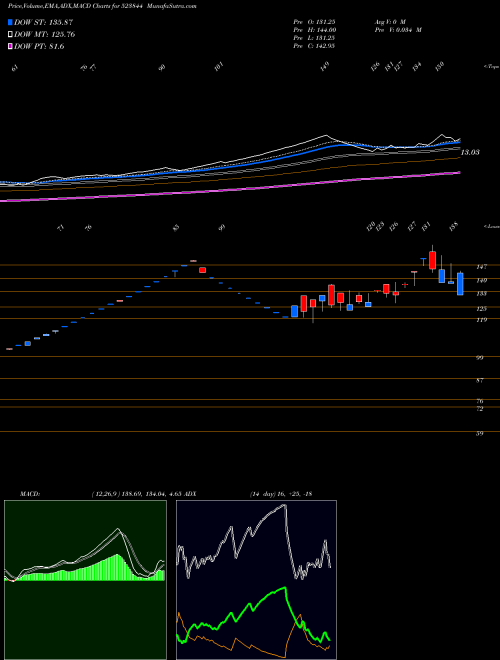 MACD charts various settings share 523844 CONSTRONIC BSE Stock exchange 