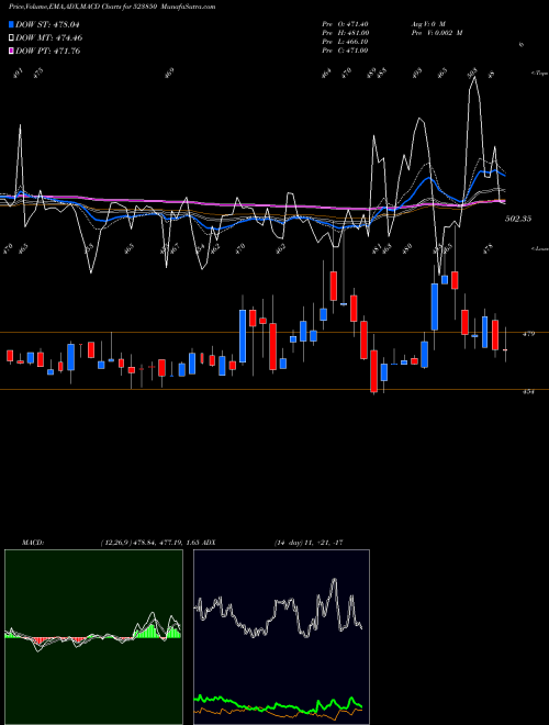 Munafa AXTEL INDUS. (523850) stock tips, volume analysis, indicator analysis [intraday, positional] for today and tomorrow