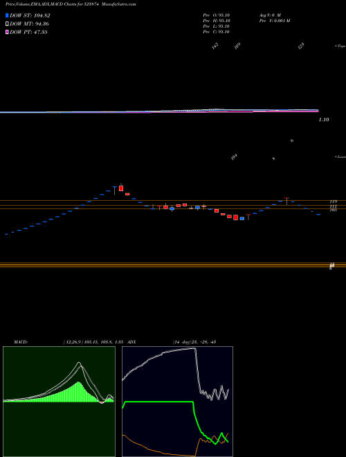 MACD charts various settings share 523874 PRECI CONTNR BSE Stock exchange 
