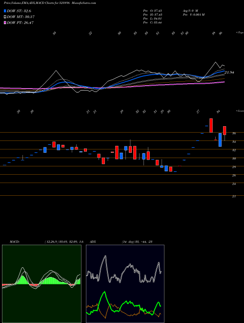 MACD charts various settings share 523896 APIL BSE Stock exchange 