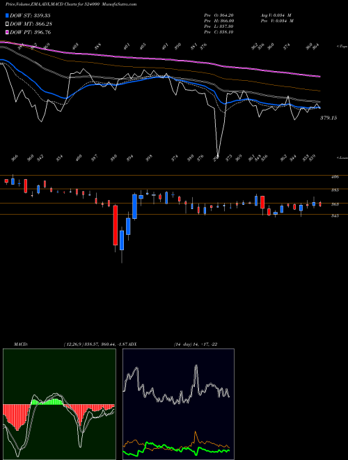 MACD charts various settings share 524000 MAGMA FIN BSE Stock exchange 