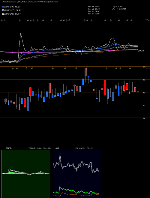 Munafa HIND.FLUROCA (524013) stock tips, volume analysis, indicator analysis [intraday, positional] for today and tomorrow