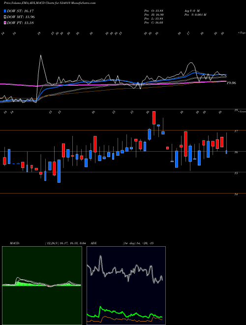 MACD charts various settings share 524013 HIND.FLUROCA BSE Stock exchange 