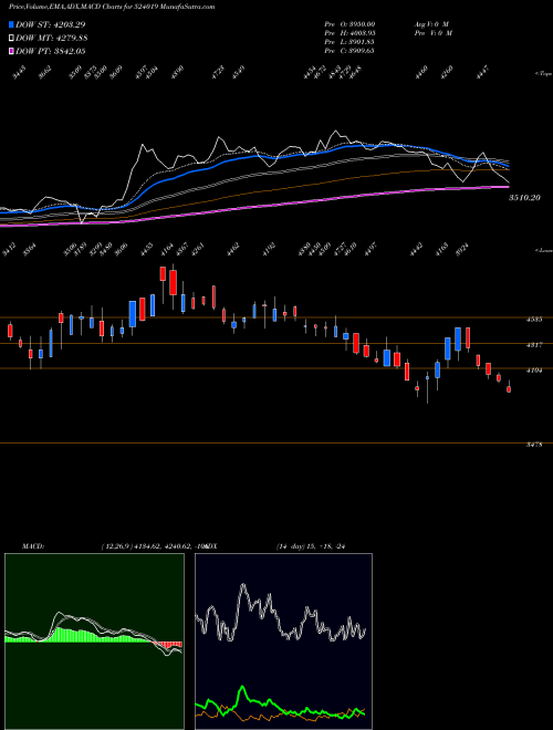 MACD charts various settings share 524019 KINGFA BSE Stock exchange 