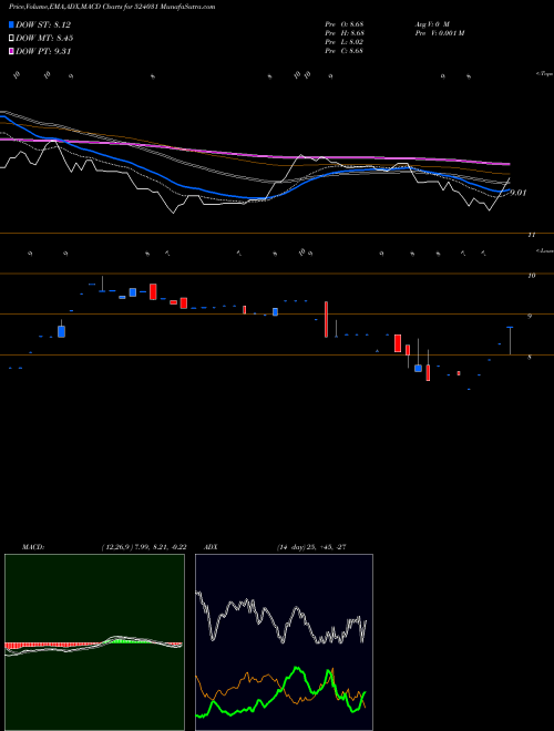 Munafa PATIDAR (524031) stock tips, volume analysis, indicator analysis [intraday, positional] for today and tomorrow