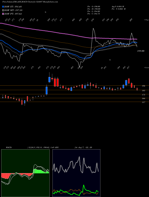 MACD charts various settings share 524037 RAMA PHOSPH BSE Stock exchange 