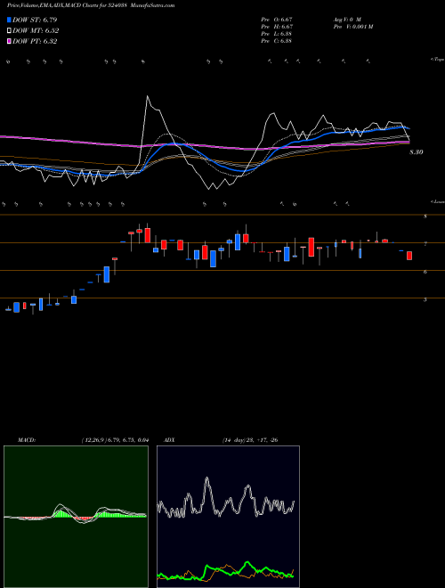 Munafa VENLON ENTR (524038) stock tips, volume analysis, indicator analysis [intraday, positional] for today and tomorrow